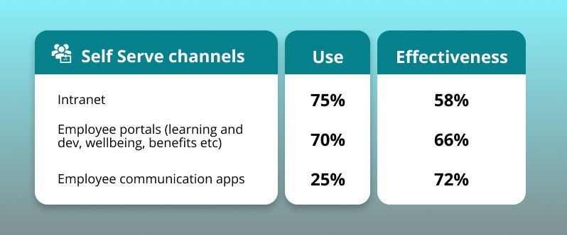 Self-serve channels