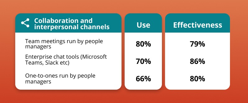 Collaboration and interpersonal channels